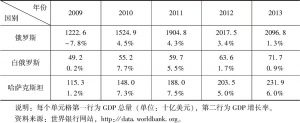 表6-5 2009～2013年俄白哈三国经济情况比较