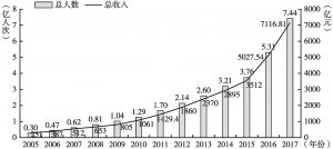 图9 贵州2005～2017年旅游总收入和旅游总人数
