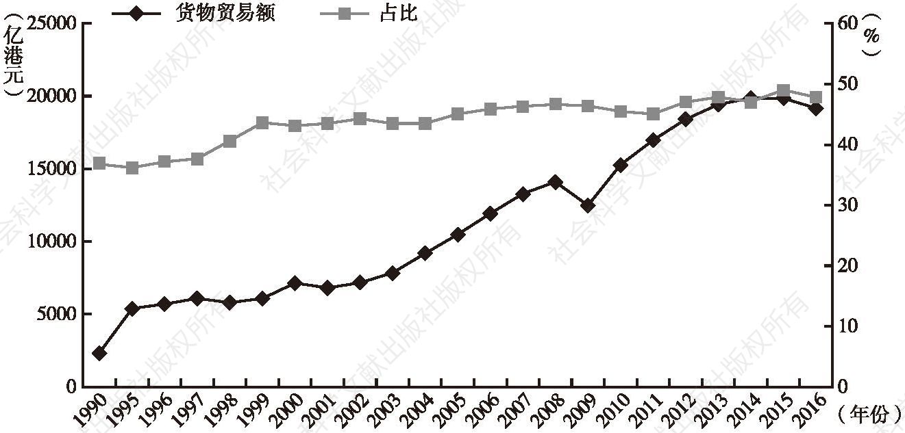 图1 1990～2016年中国内地出口到香港的货物贸易额及其占比