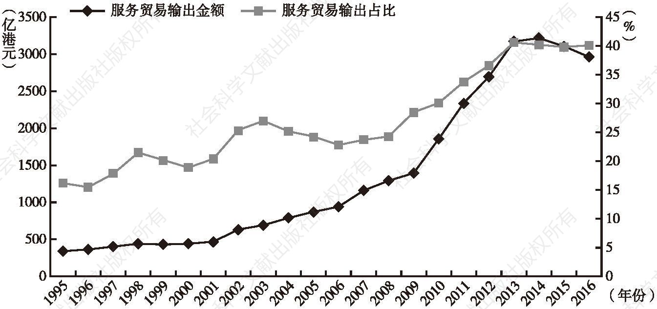 图2 1995～2016年香港服务输出到中国内地的贸易额及其占比