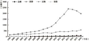 图3 1999～2016年香港输出到中国内地的各类服务贸易金额