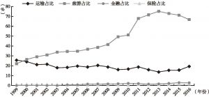 图4 1999～2016年香港服务输出到中国内地的贸易结构变化