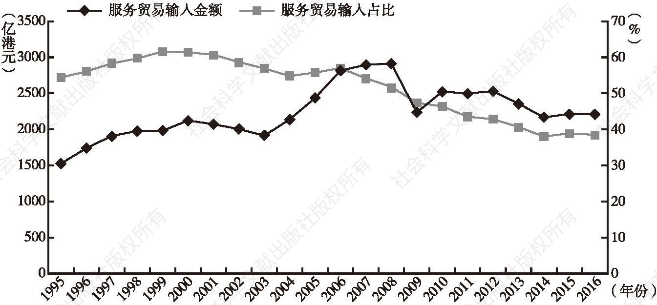 图5 1995～2016年中国内地服务输入香港的贸易额及其占比