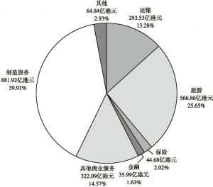图6 2016年中国内地输入香港的各类服务贸易金额及其占比