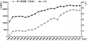 图7 1990～2016年香港转口到中国内地的贸易额及其占比变化