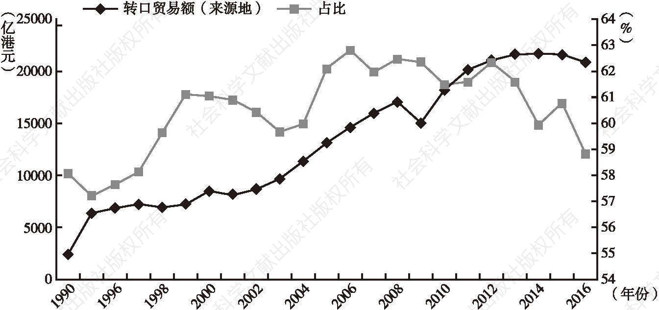 图8 1990～2016年香港从中国内地转口的贸易额及其占比变化