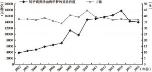 图9 2002～2016年香港与中国内地的转手商贸活动所售的货品价值及其占比