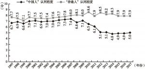 图1 18～29岁的香港市民认同“中国人”和“香港人”身份的程度