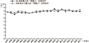 图2 18～29岁的香港人和30岁及以上的香港人认同“香港人”身份的水平