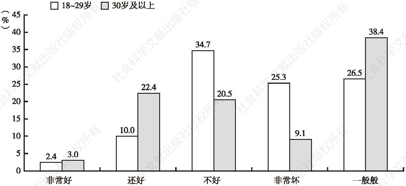 图9 香港青年人群体和较年长群体对内地人来港就业的态度比较