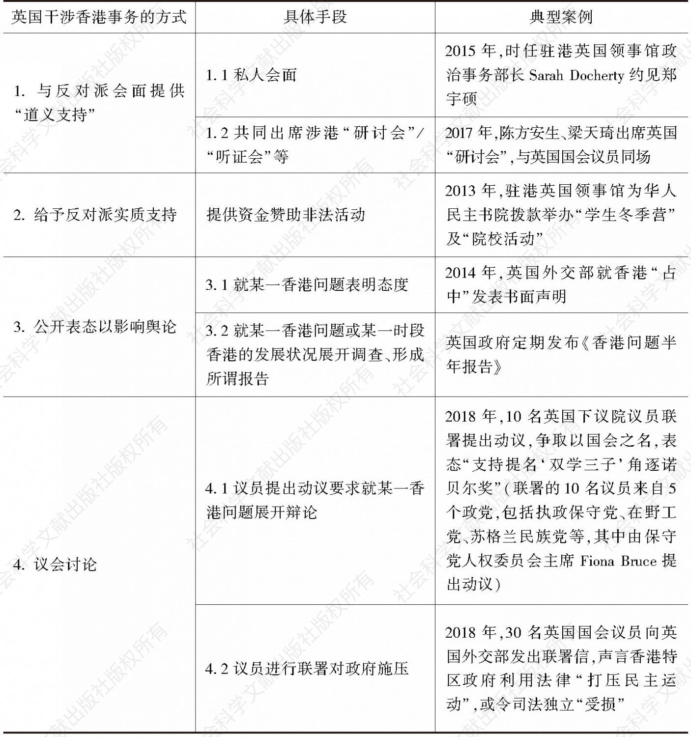 附表4 英国干涉香港事务的主要方式及具体手段