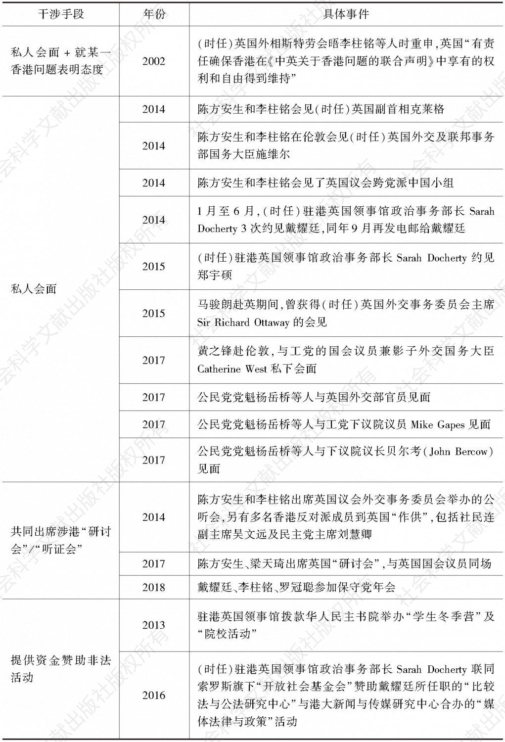 附表5 1997～2018年英国干涉香港事务的重要事件