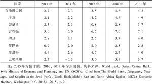 表1 2013～2017年西亚北非国家实际GDP的增长率-续表