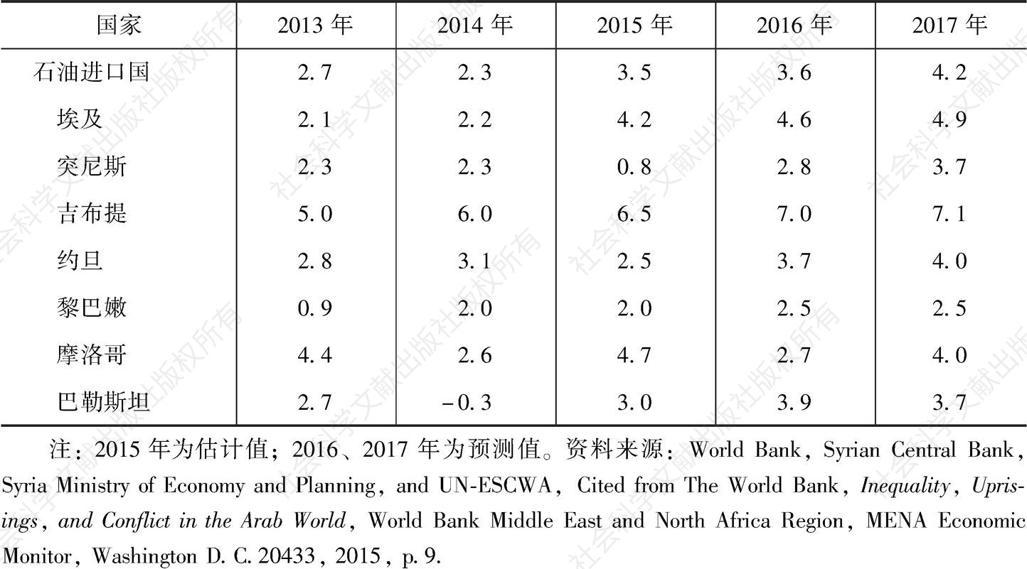 表1 2013～2017年西亚北非国家实际GDP的增长率-续表