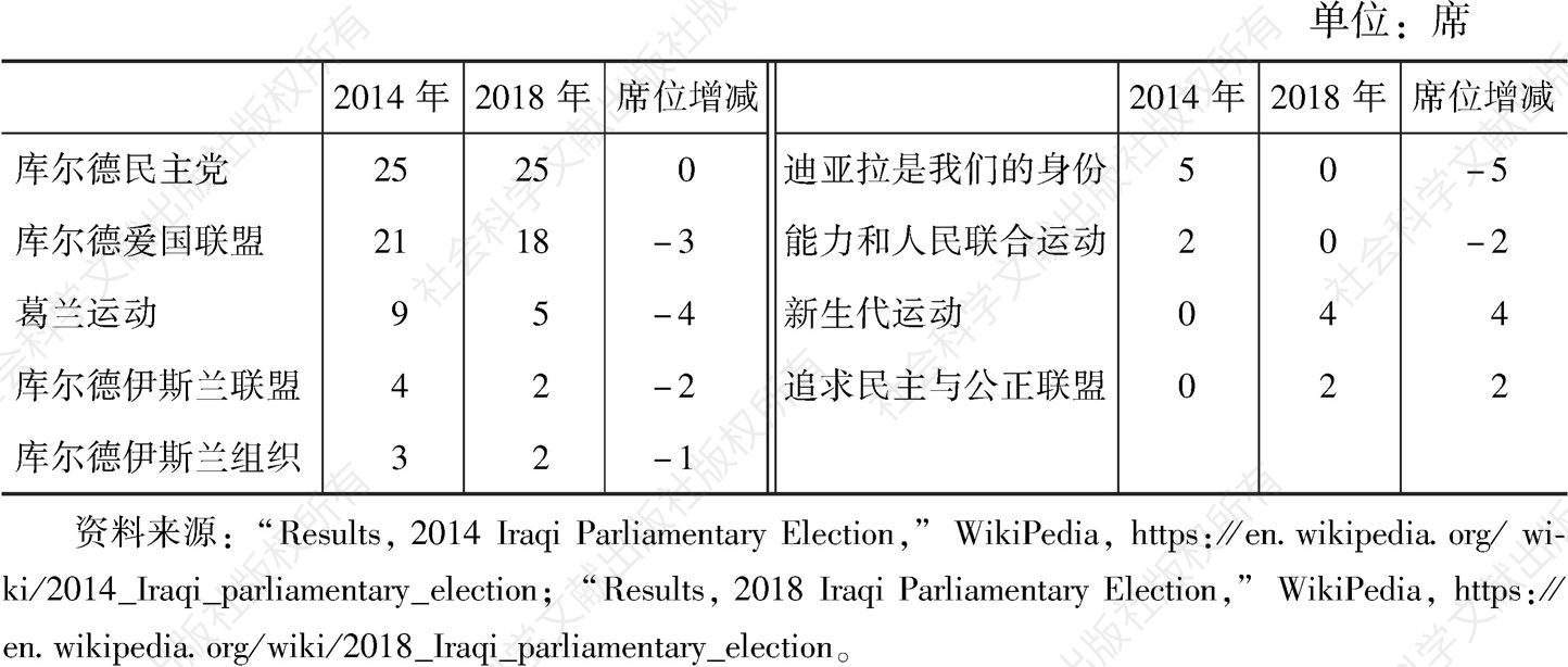 表1 2014年和2018年伊拉克议会大选库区党派席位