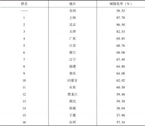 表3-1 2017年中国各省区市人口城镇化率排行榜