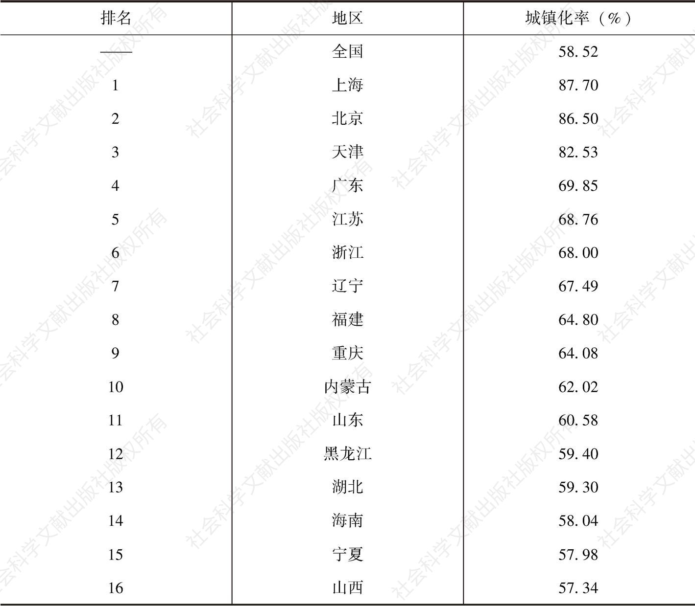 表3-1 2017年中国各省区市人口城镇化率排行榜