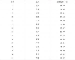 表3-1 2017年中国各省区市人口城镇化率排行榜-续表