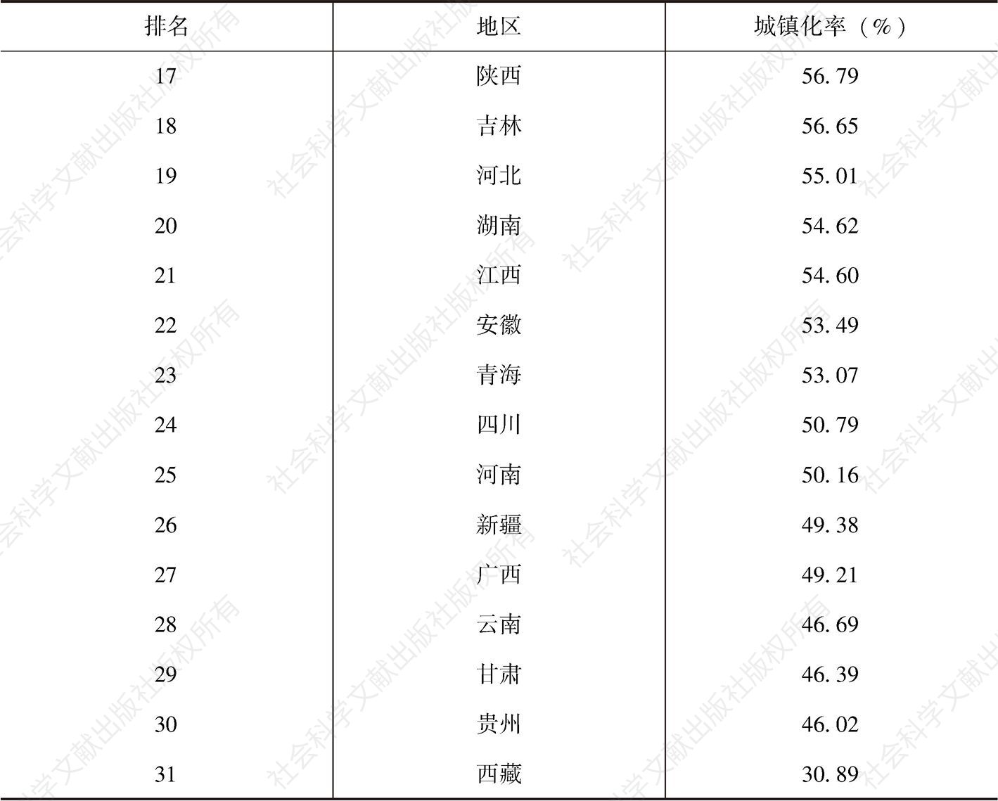 表3-1 2017年中国各省区市人口城镇化率排行榜-续表