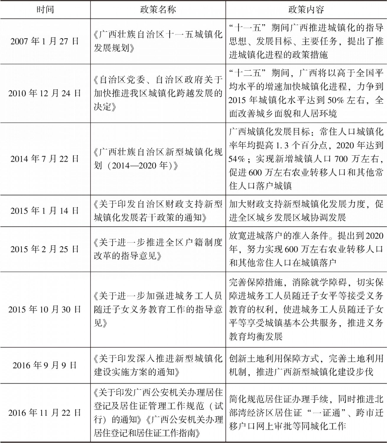 表3-3 广西近年印发的有关城镇化及进城人口就业的支持政策