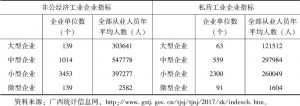 表3-4 2016年广西各类非公工业企业基本情况