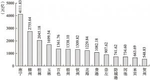 图3-1 2017年广西各市GDP总量排行