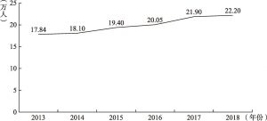 图3-2 2013～2018年广西高校毕业生人数及趋势