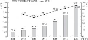 图1 2011～2017年中国互联网医疗规模