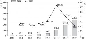 图2 2011～2018年中国移动医疗市场规模及预测
