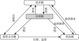 图5 浙江省综合医改“三医联动”结构