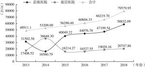 图2 忠县医共体医疗收入统计