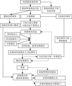 图2 香港大学深圳医院病人关系科投诉处理流程