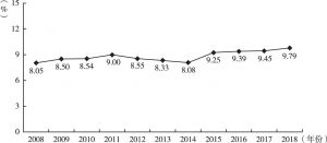 图1 2008～2018年公立医院财政直接补助收入占机构总支出的比例