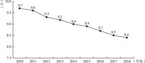 图4 2010～2018年中国综合医院住院患者平均住院日