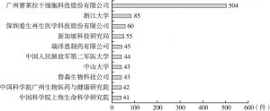 图8 2015～2018年中国各机构干细胞发明专利申请排名情况