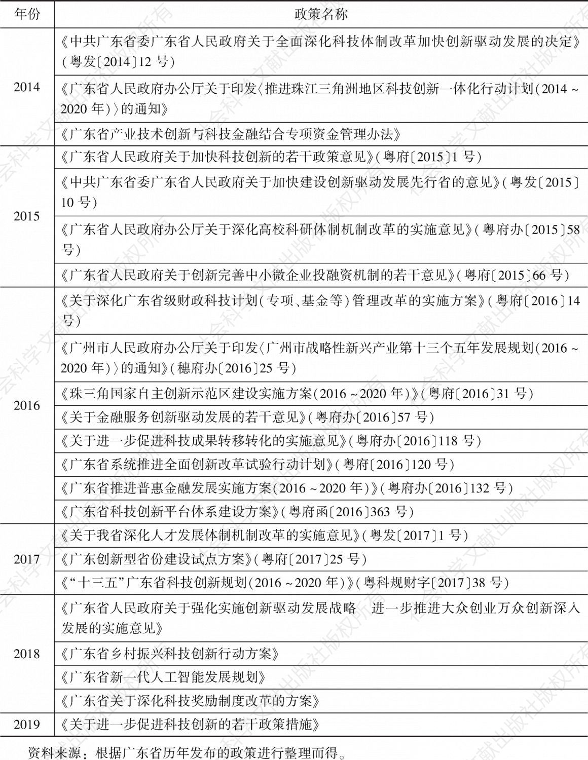 表2 2014年以来广东省级层面出台的部分科技创新政策