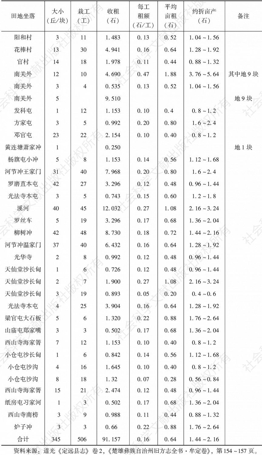 表4 雍正时期定远县亩租、亩产估计一览