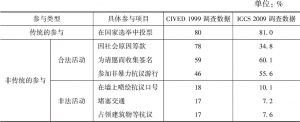 表1 香港中学生预期参与政治相关活动的对比（1999～2009年）