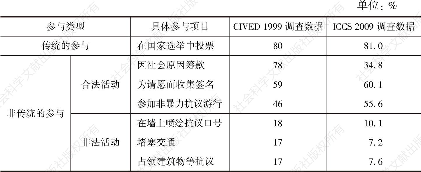 表1 香港中学生预期参与政治相关活动的对比（1999～2009年）
