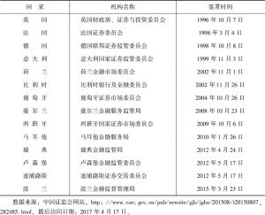 表6 中国证监会与欧盟成员国证券（期货）监管机构签署备忘录