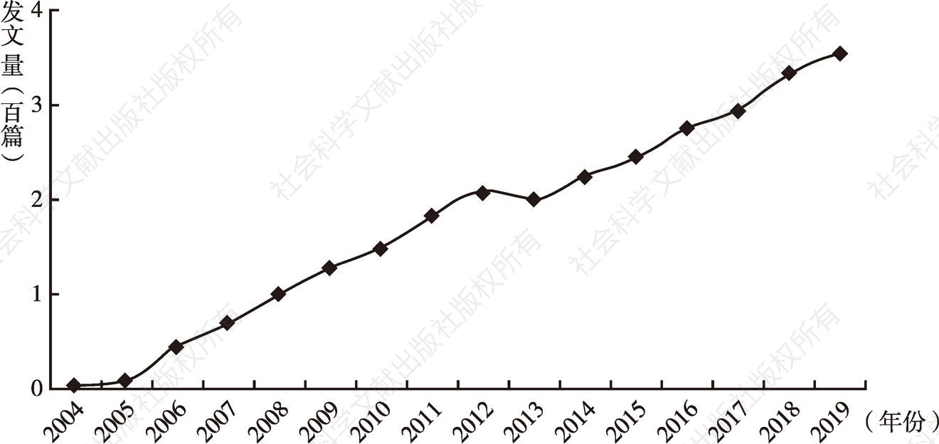 图1 2004～2019年非遗相关论文发文量总体趋势
