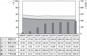 图1 2000年以来青海文化投入总量增长及相关背景关系态势