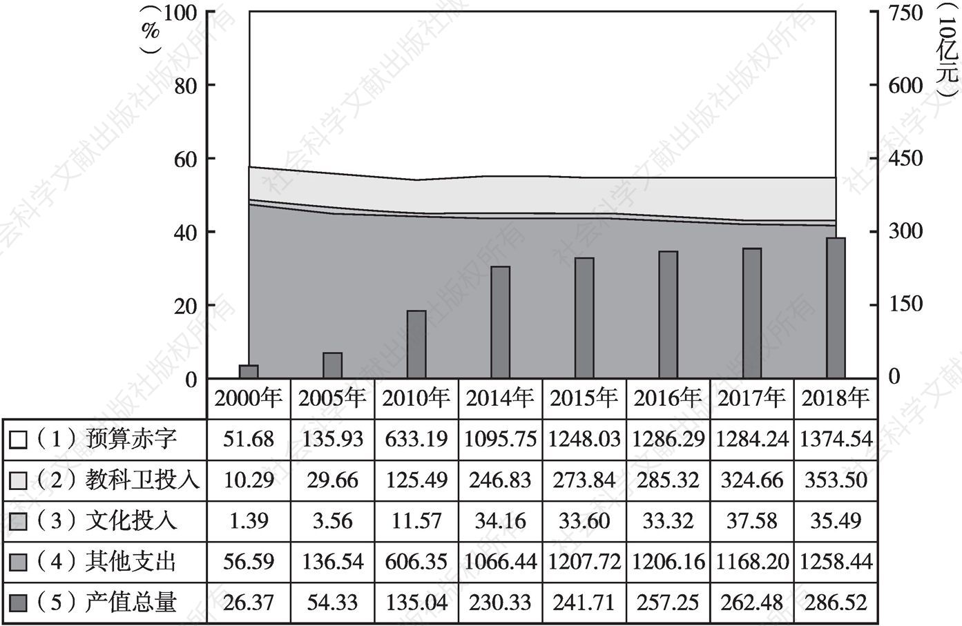 图1 2000年以来青海文化投入总量增长及相关背景关系态势