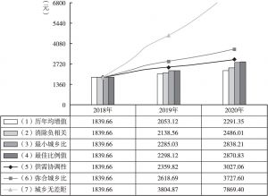 图5 2018～2020年河南城乡人均文教消费需求增长测算
