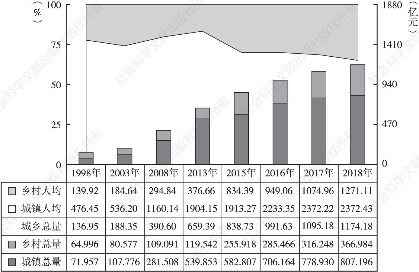 图1 安徽城乡文教消费总量和人均值增长态势