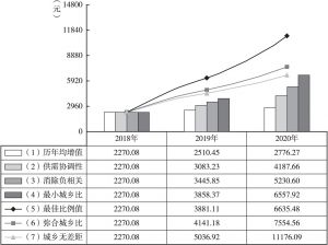 图5 2018～2020年内蒙古城乡人均文教消费需求增长测算