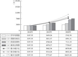 图5 2018～2020年天津城乡人均文教消费需求增长测算