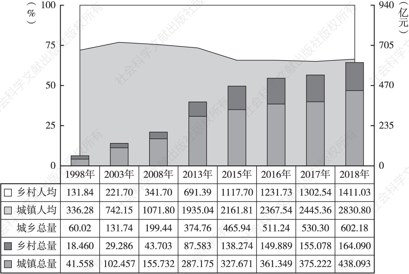 图1 吉林城乡文教消费总量和人均值增长态势