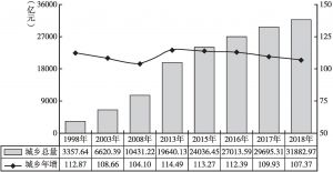 图1 1998～2018年全国城乡文教消费总量增长态势