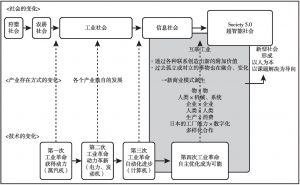图19 日本经产省描述的“互联工业”理念